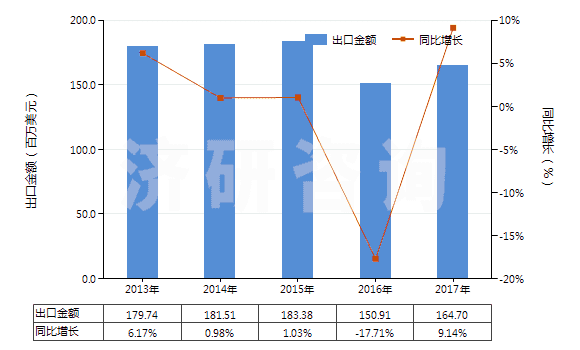 2013-2017年中國其他中式成藥(HS30049059)出口總額及增速統(tǒng)計(jì) 2013-2017年中國其他中式成藥(HS30049059)出口總額及增速統(tǒng)計(jì)